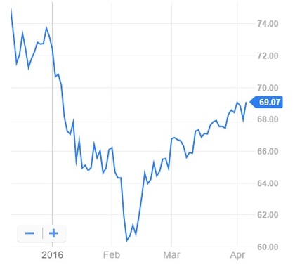 Mutual Funds: T. Rowe Price Blue Chip Growth Fund