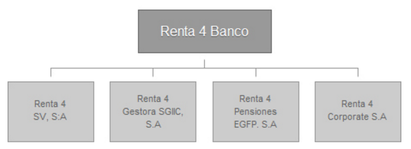 Renta 4 Banco: Estructura