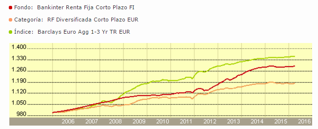 Bankinter Renta Fija Corto Plazo rentabilidad