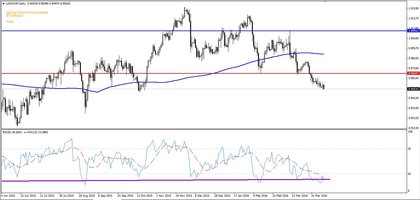 USD/CHF Forex