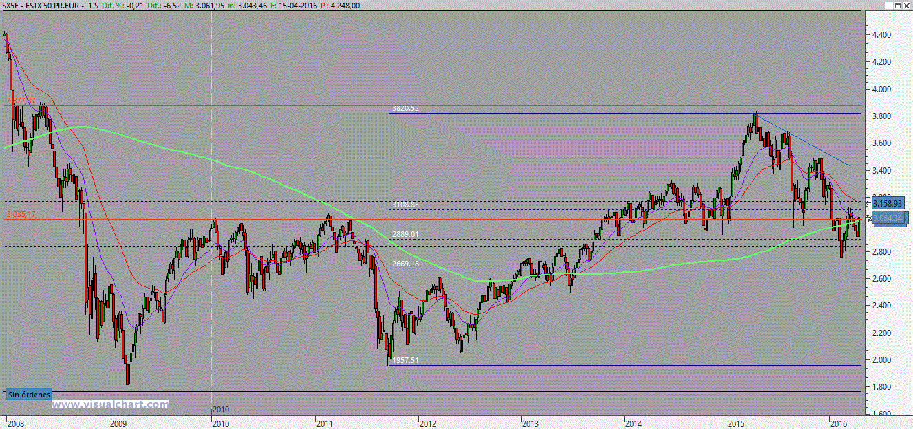 Eurostoxx