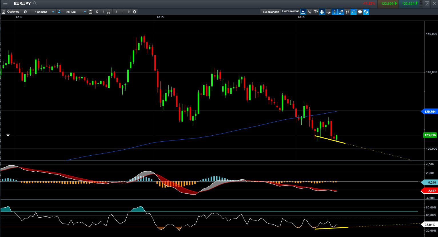 EUR/JPY