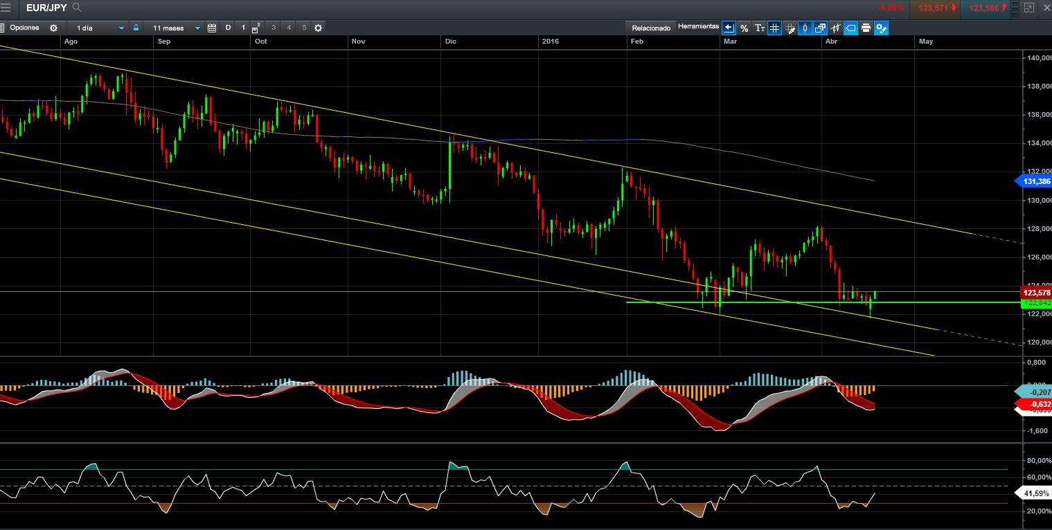 EURJPY diario