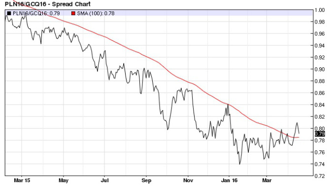Spread metales platino y oro