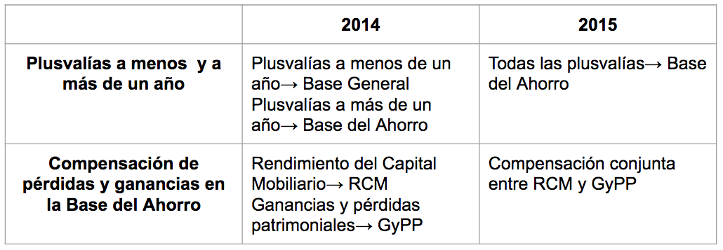 Compensación por pérdidas y ganancias patrimoniales