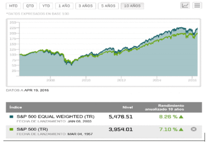 Sp500 foro