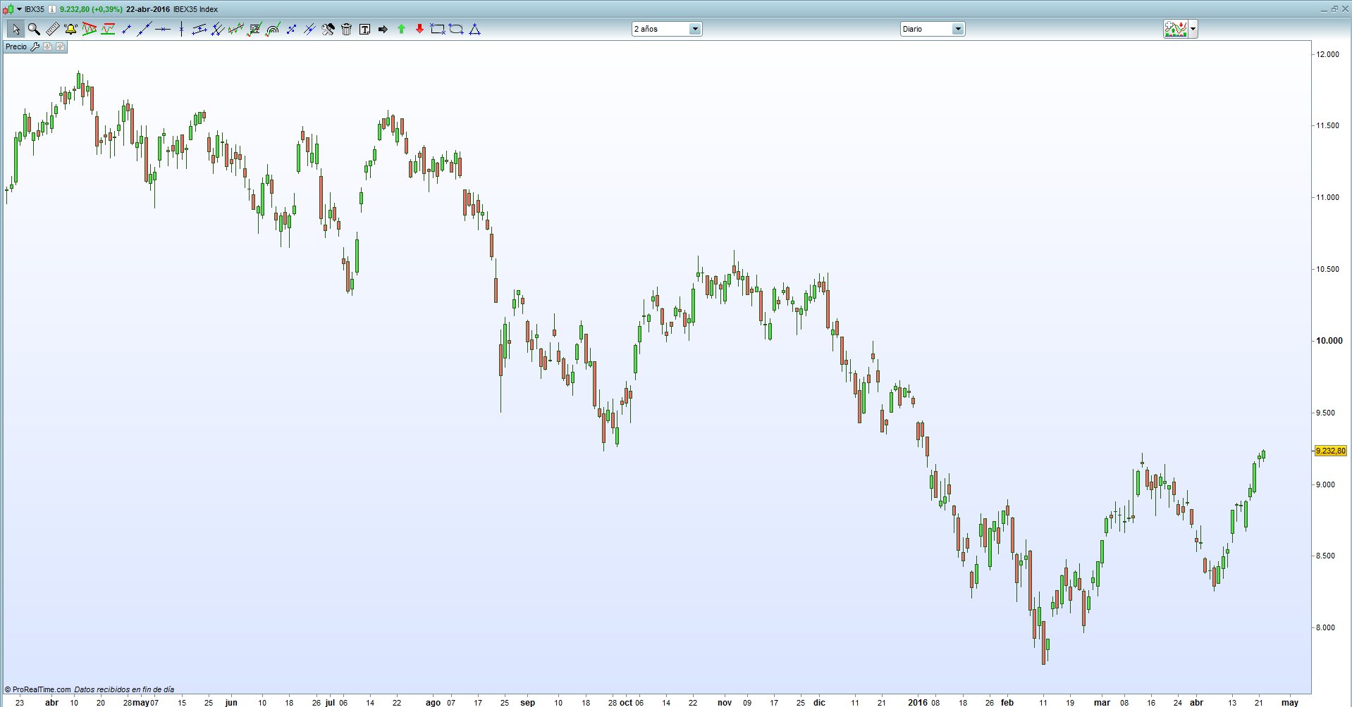 Vídeo semanal: Mercado sobrecomprado
