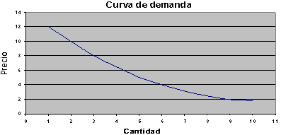 curva de demanda