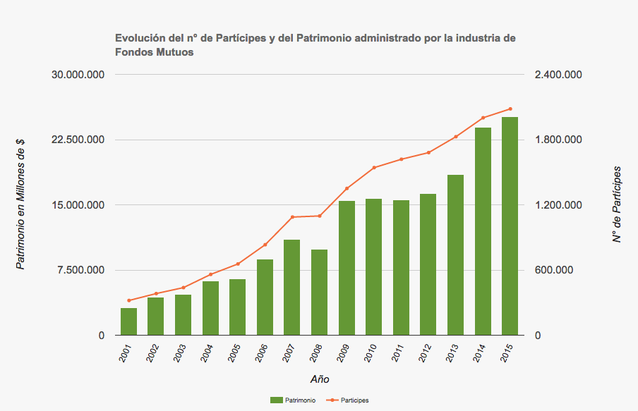 Industria de fondos mutuos en Chile