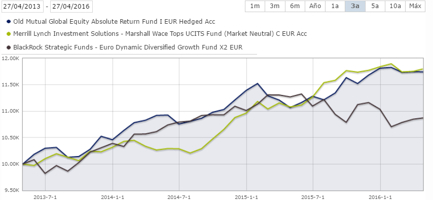 Fondos Market Neutral