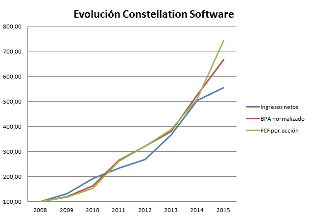 Evolución Constellation Software