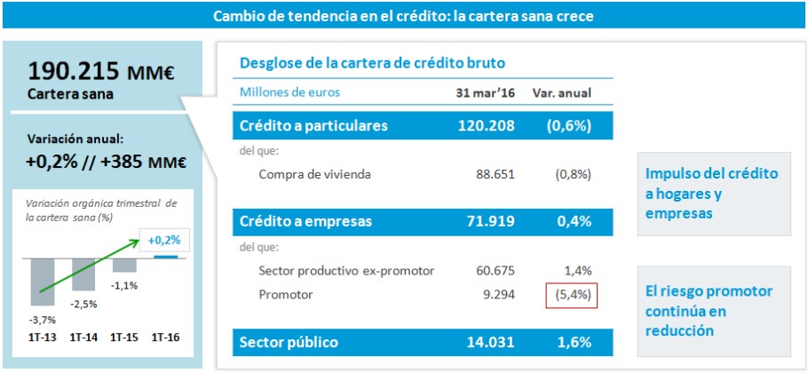 Tendencia Crédito