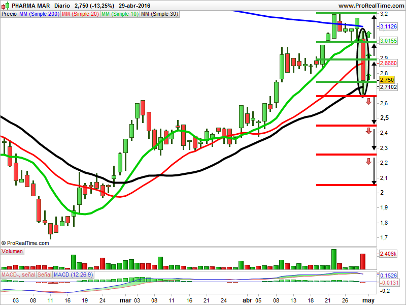 Pharmamar Heikin Ashi