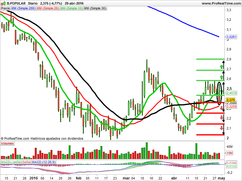 Banco Popular velas japonesas