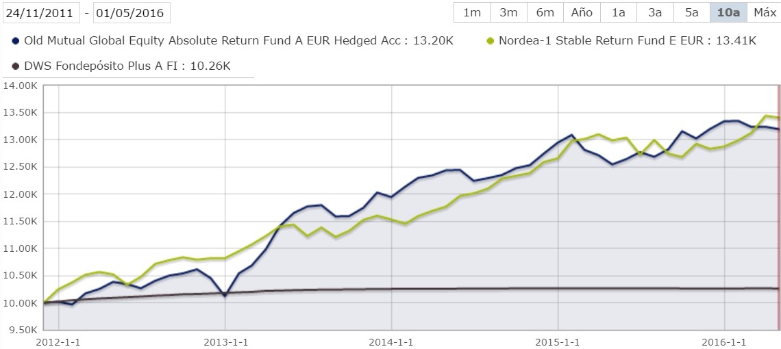 Old Mutual Global Equity Absolute Return