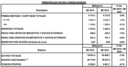 Resultados empresariales primer trimestre Mapfre