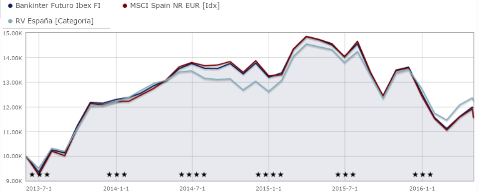 Bankinter Futuro Ibex rentabilidad