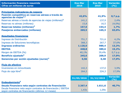 Resultados primer trimestre amadeus