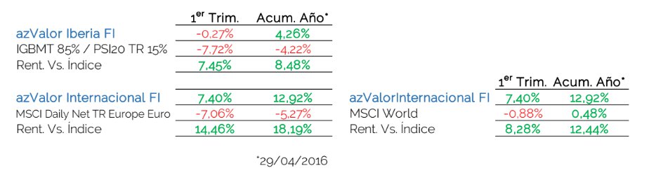 AZVALOR 1T2016 rentabilidad
