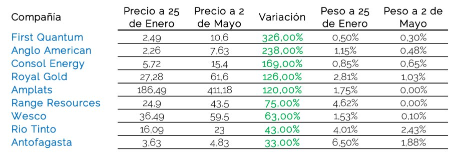 AZVALOR internacional commodities