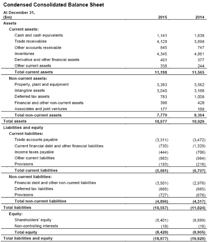 Syngenta AG balance