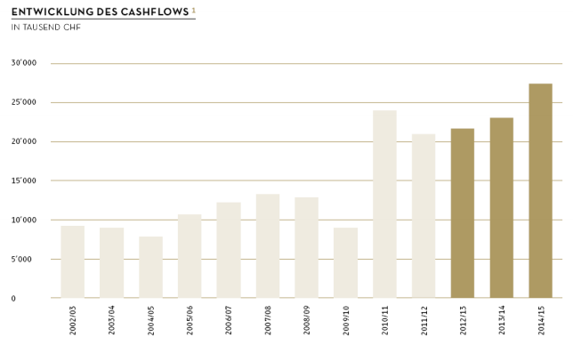 Titlis cash flow
