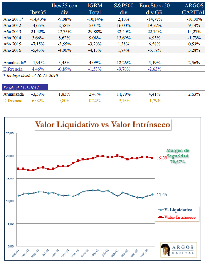 Argos valor liquidativo