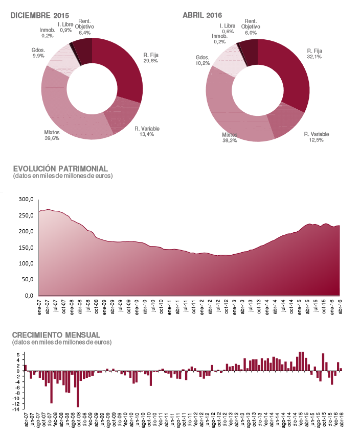 Imantia Capital datos patrimoniales
