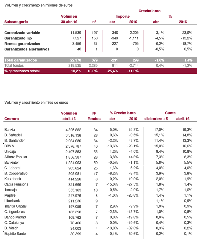 Imantia Capital fondos garantizados
