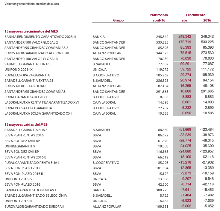 Imantia Capital fondos garantizados