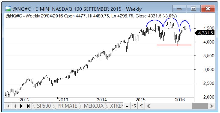 nasdaq triple techo
