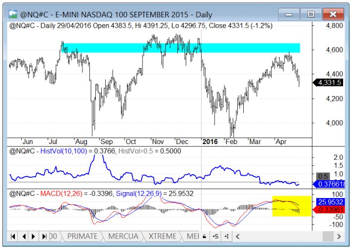 nasdaq macd
