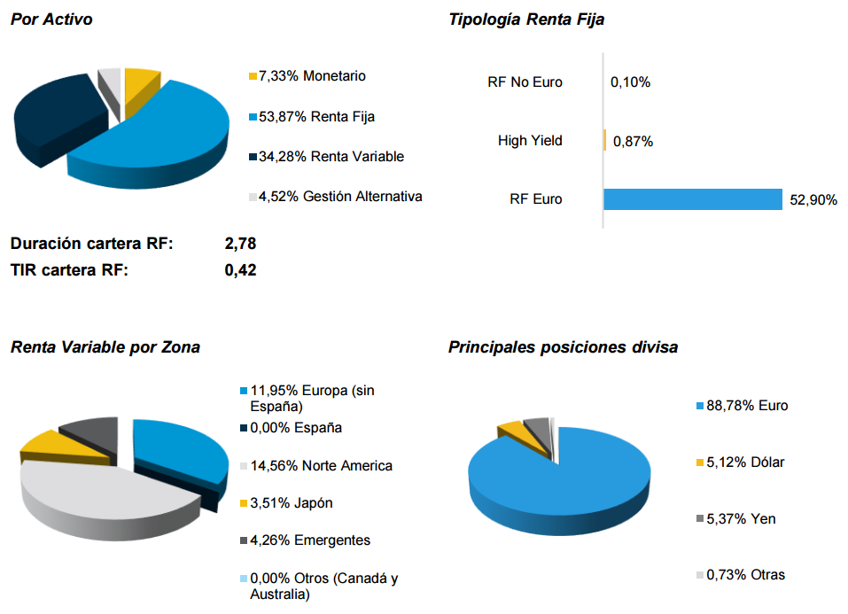 Foncaixa Crecimiento Estándar distribución por tipo de activo