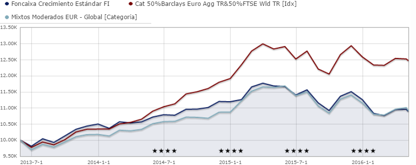 Foncaixa Crecimiento Estándar rentabilidad