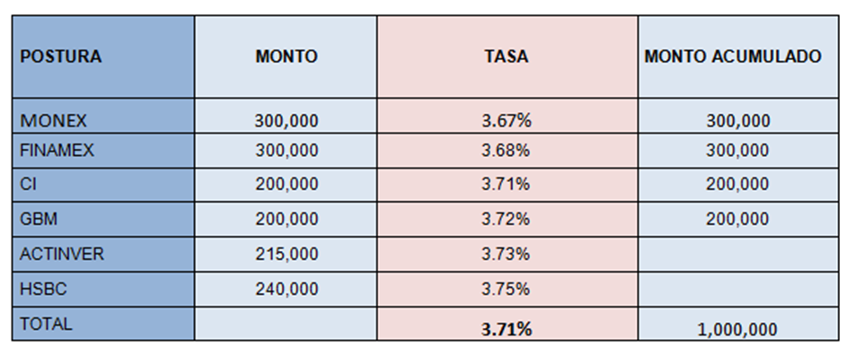 ASIGNACIÓN DE TASAS
