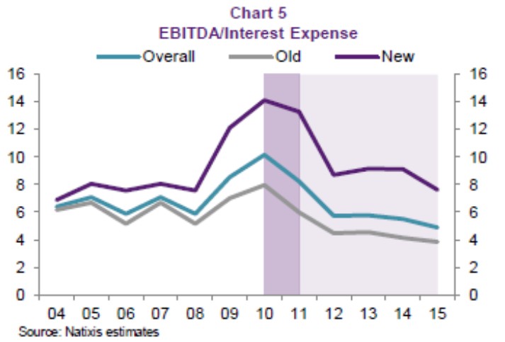 Ebitda / Interest expense