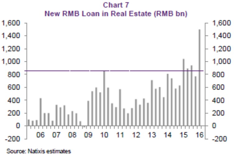 New Loans in real state