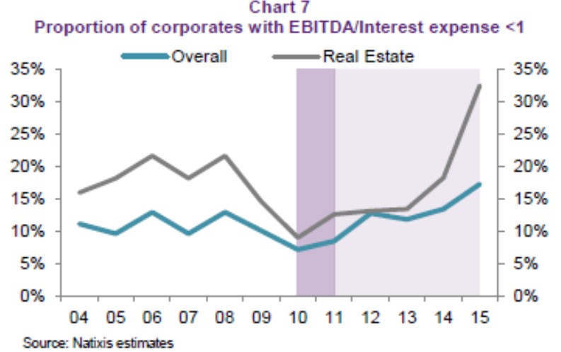 Proporción empresas Ebitda/Interest expense
