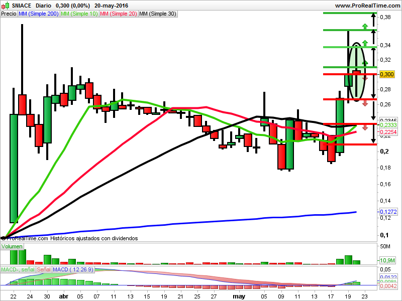 Gráfico semanal de velas japonesas de Sniace