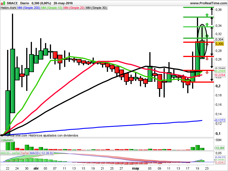 Gráfico de velas Heikin Ashi de Sniace