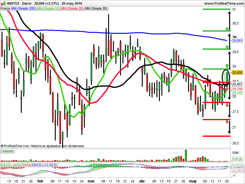 Gráfico semanal de velas japonesas de Inditex