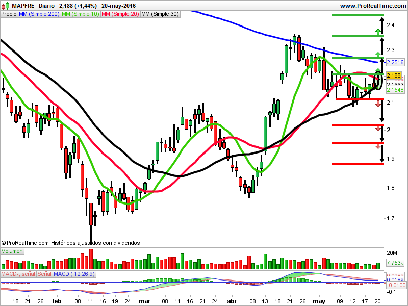 Gráfico semanal de velas japonesas de Mapfre