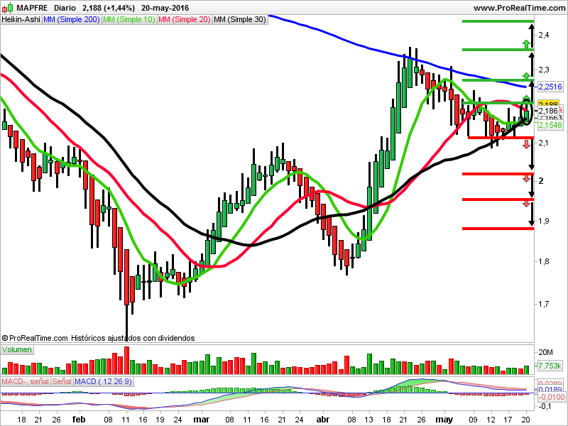 Gráfico de velas Heikin Ashi de Mapfre