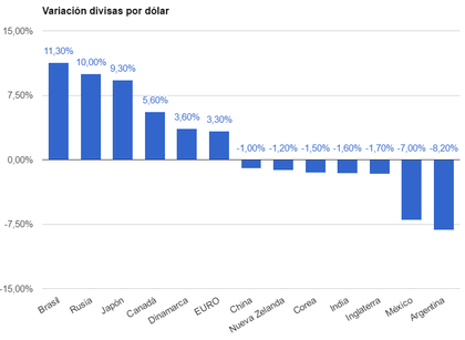 variacion de divisas por dolar