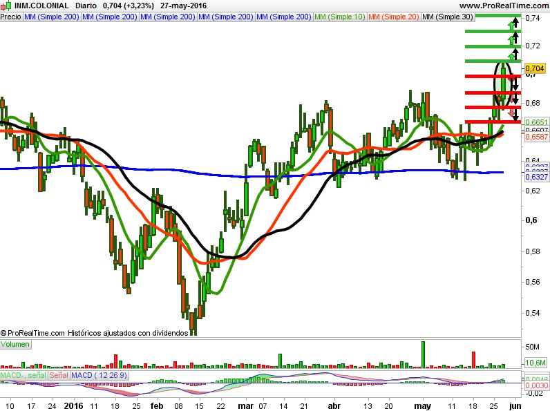 Inmobiliaria Colonial Heiken