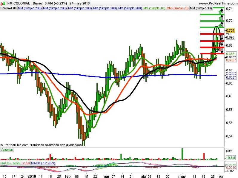 Inmobiliaria Colonial Precio