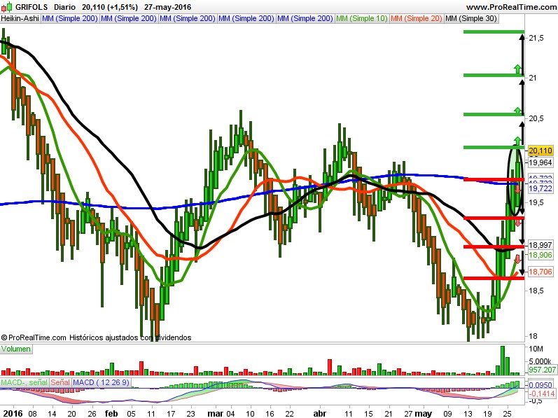 Grifols
