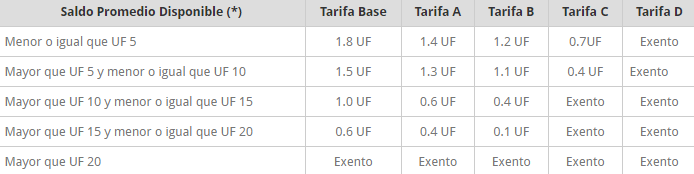 Banco de Chile: Comisiones cuenta corriente