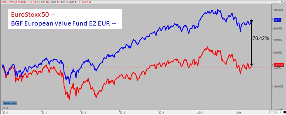 EuroStoxx vs fondo