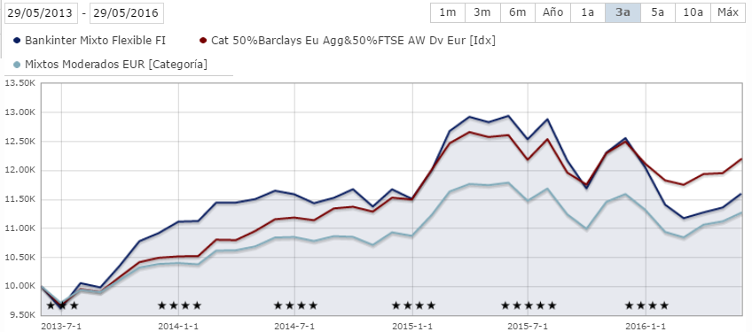 Bankinter Mixto Flexible rentabilidad